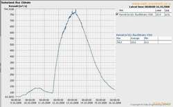 Near the main road, 60m3->800m3 and back over 3-4 days
